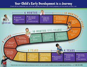 Indicadores del desarrollo en niños y niñas de 0 a 4 años. Cartel de CDC.gov