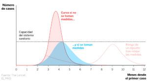 gráfica de la curva del coronavirus en relacion a la capacidad del sistema sanitario