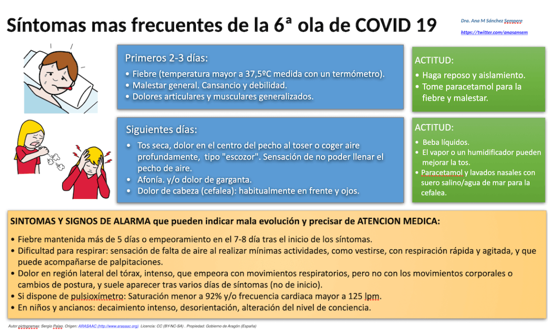 ¿Cómo reconocer los síntomas de la sexta ola de Covid19? Descarga la ...